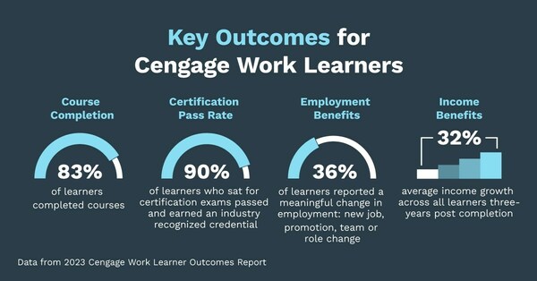 Cengage Work Drives Employability for Learners in Outcomes Report ...